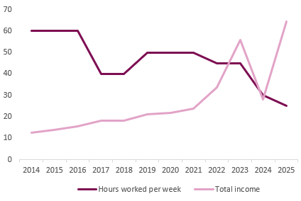 Graph showing reduced number of hours worked over time corresponding to increased income.